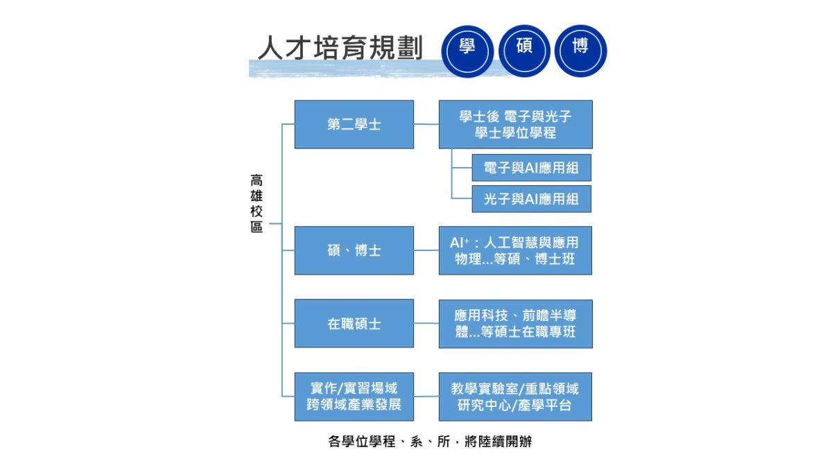 人才培育規劃詳細純文字說明如圖片下方所示
